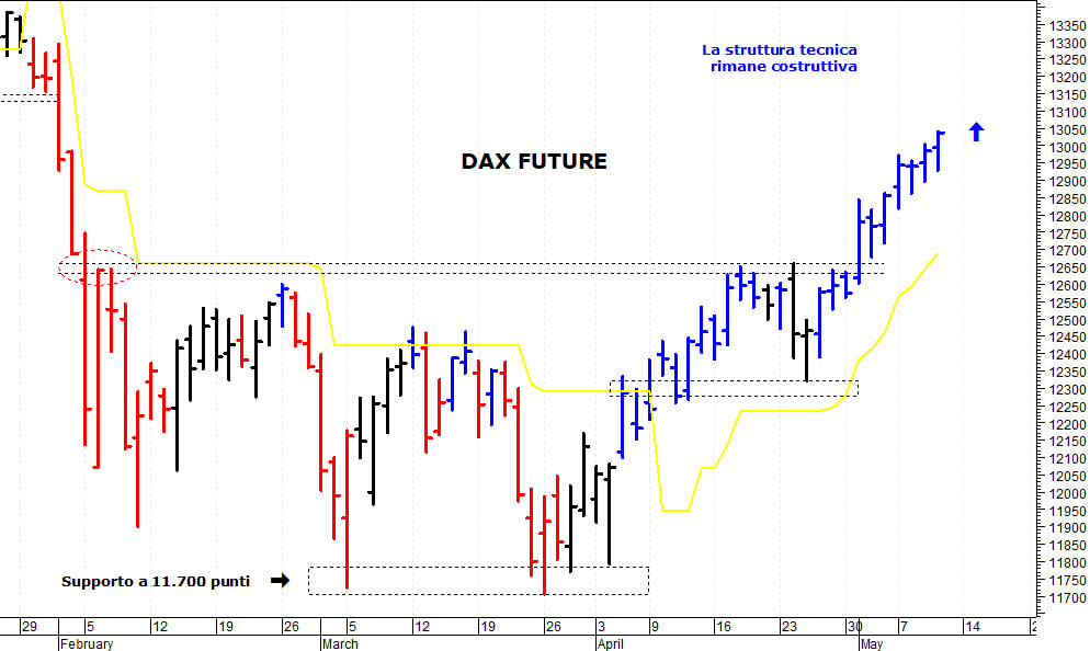 Dax future: il trend di breve termine rimane positivo