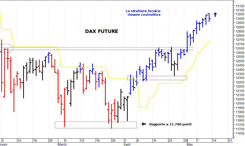 Dax future: il trend di breve termine rimane positivo