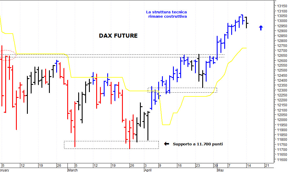 Dax future: una veloce correzione tecnica