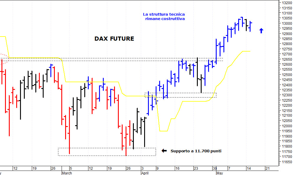 Dax future: test con la soglia psicologica dei 13.000 punti