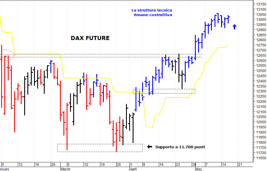 Dax future: la situazione tecnica rimane costruttiva