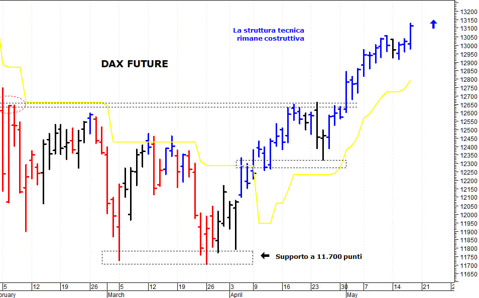 Dax future: la tendenza di breve termine rimane rialzista