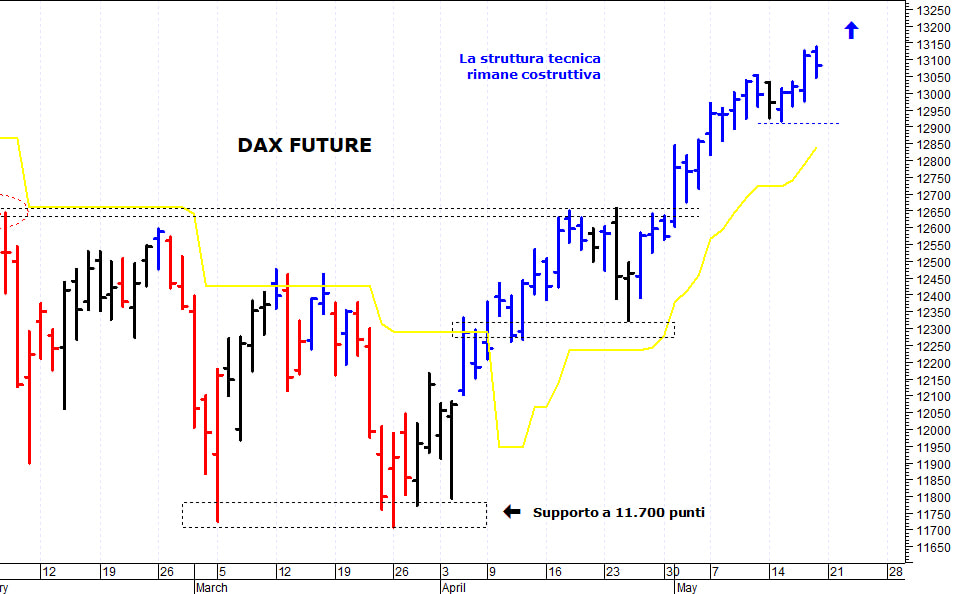 Dax future: la tendenza di breve termine rimane rialzista 
