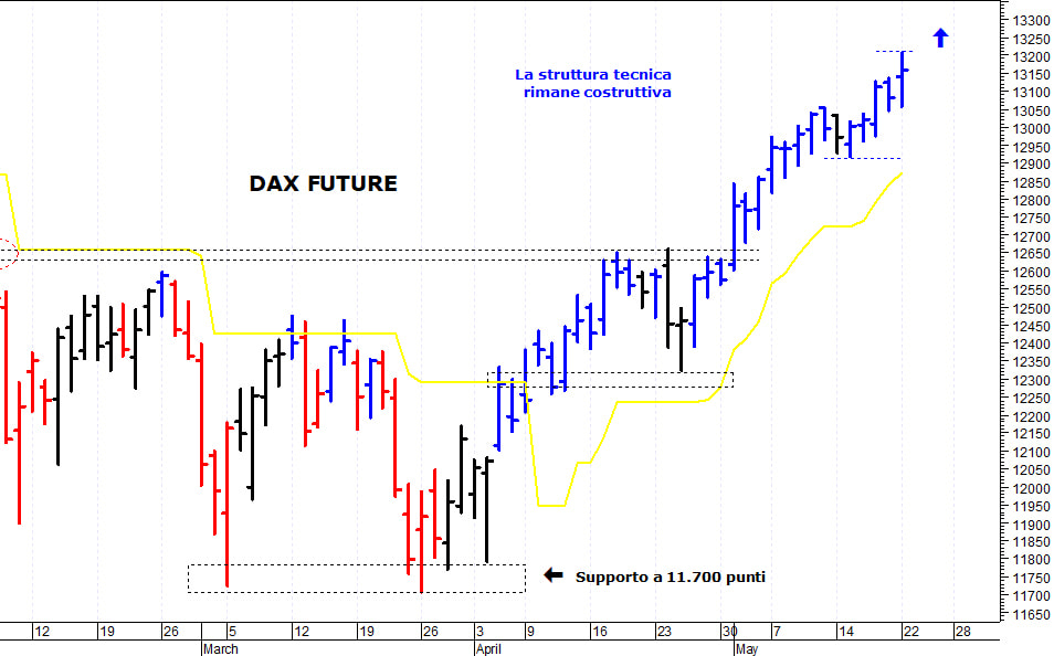 Dax future: nuovo allungo fino a 13.205 punti 