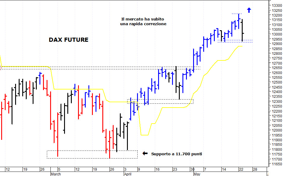Dax future: pericolosa una discesa sotto i 12.900 punti 