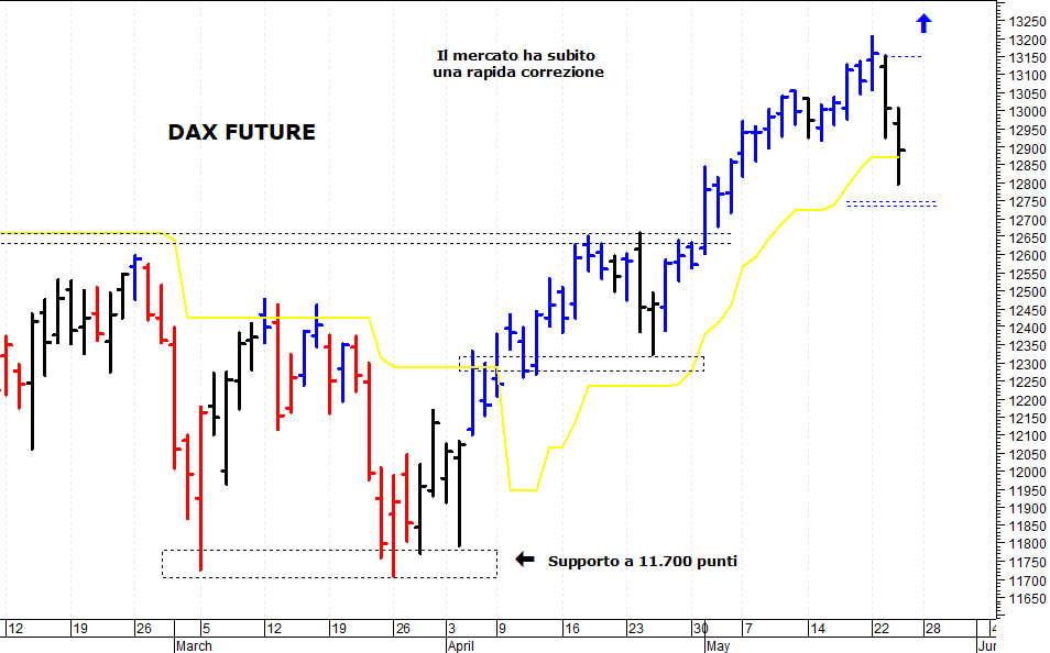 Dax future: correzione verso i primi supporti 