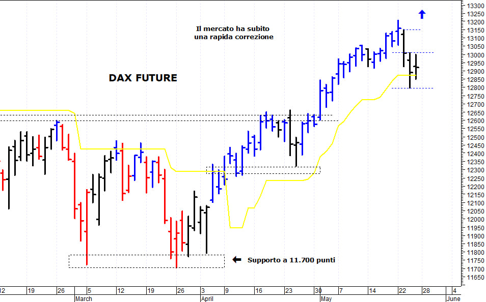 Dax future: resistenza di breve termine a 13.000 punti 