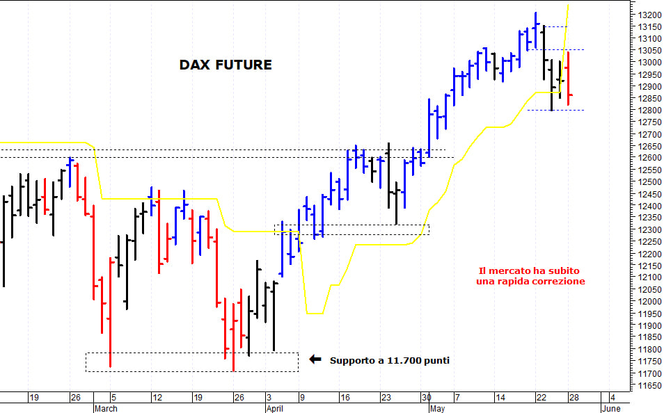 Dax future: pericolosa una discesa sotto 12.830 
