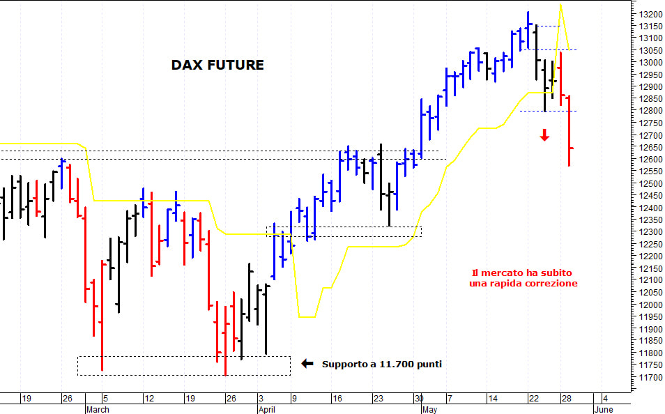 Dax future: una pericolosa fase correttiva 