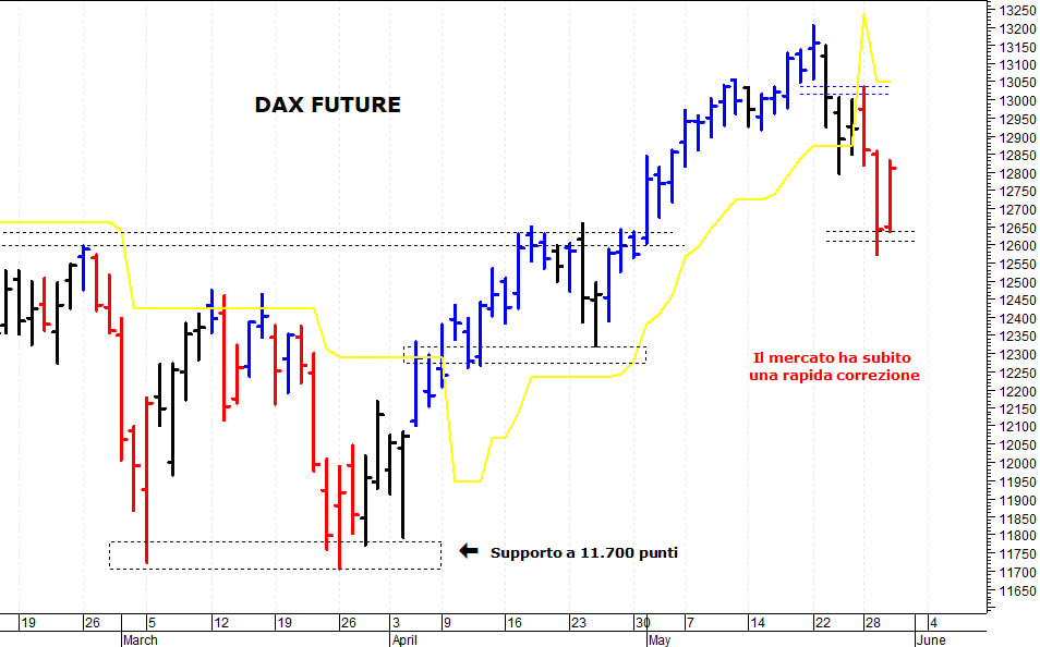 Dax future: i prezzi provano una veloce risalita