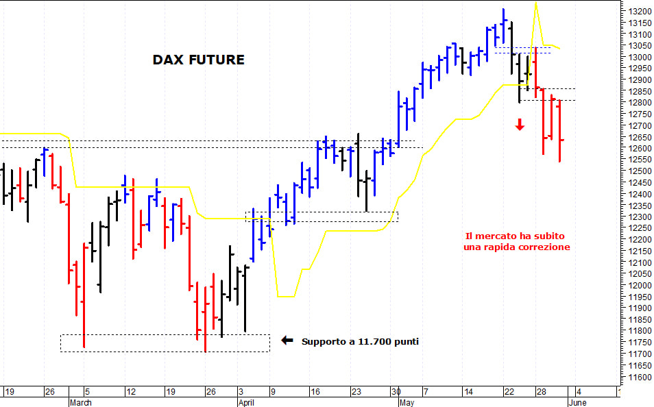Dax future: il mercato prosegue nella sua correzione