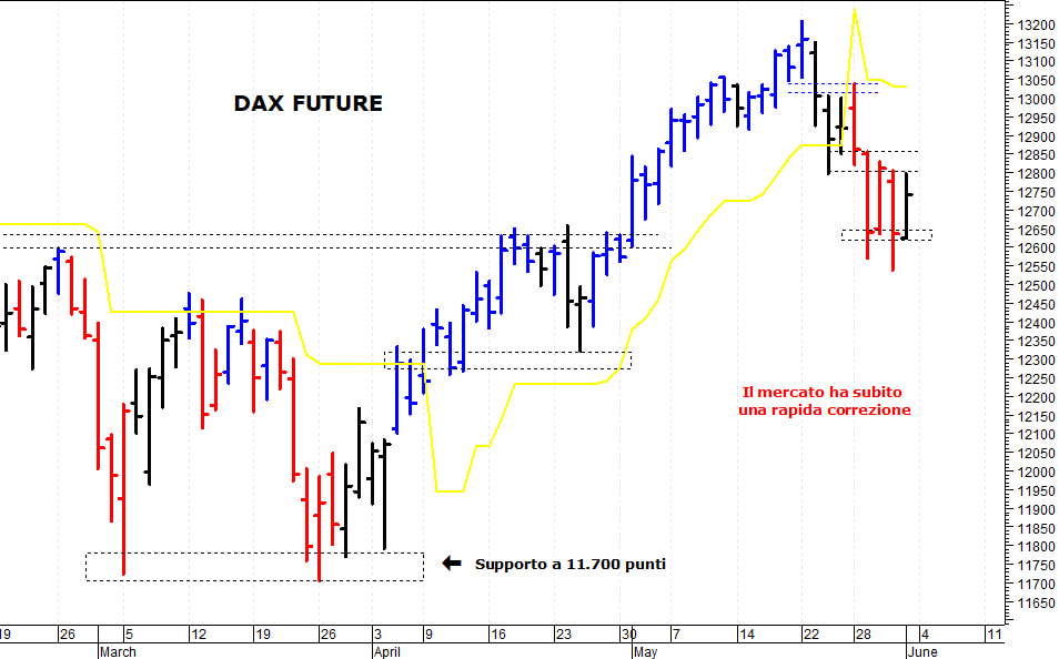 Dax future: i prezzi provano un rimbalzo tecnico