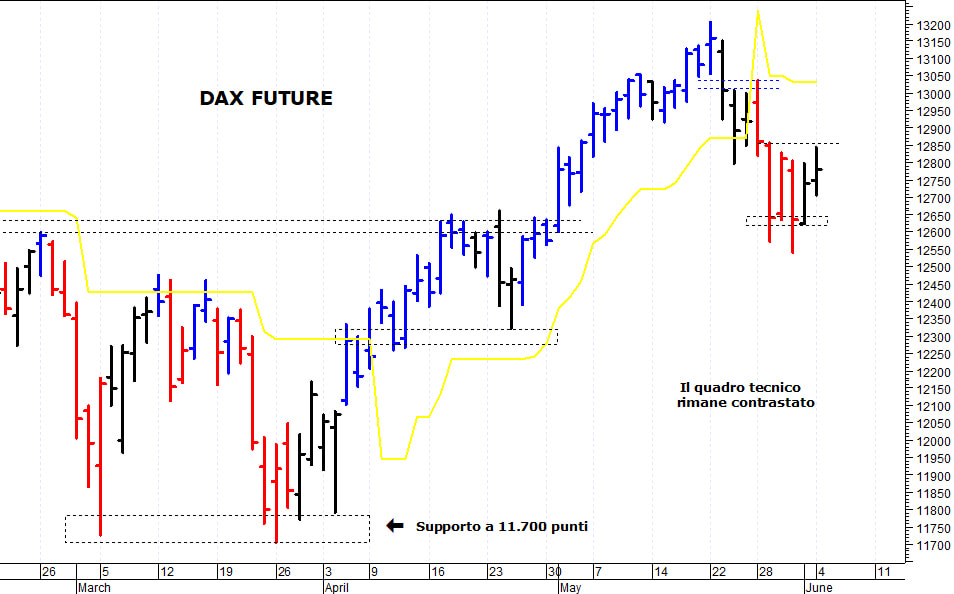 Dax future: rimbalzo verso le prime resistenze