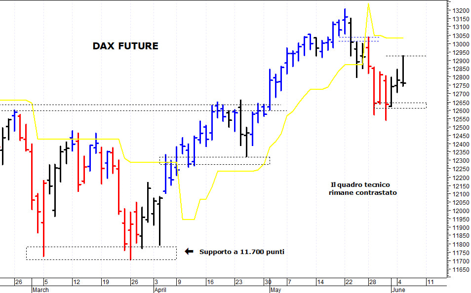 Dax future: il quadro tecnico rimane contrastato