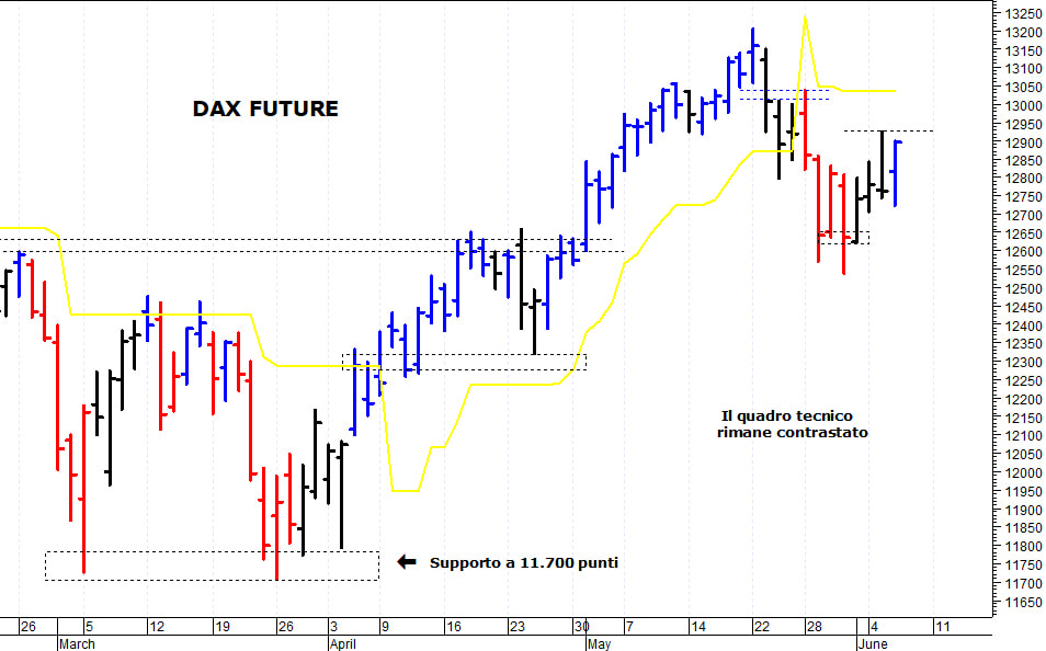 Dax future: test con solide barriere grafiche 