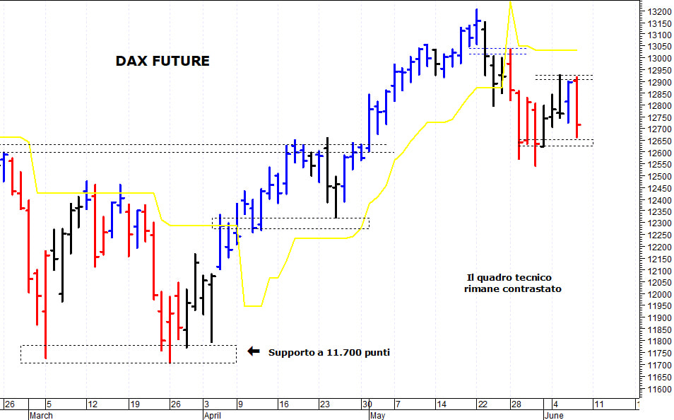Dax future: una rapida correzione intraday