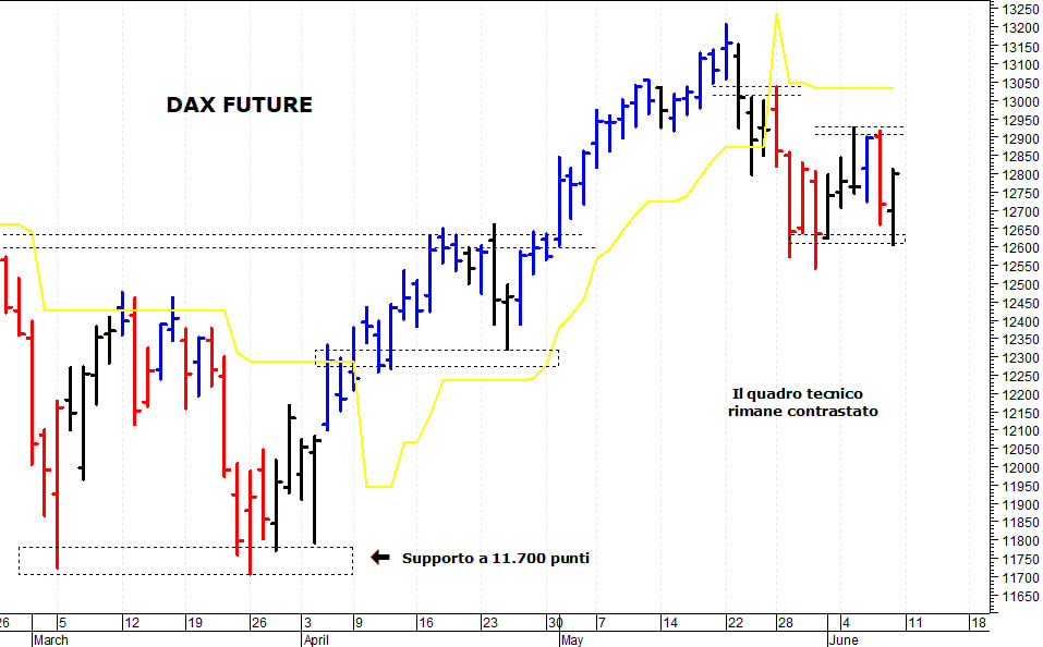 Dax future: il quadro tecnico rimane contrastato