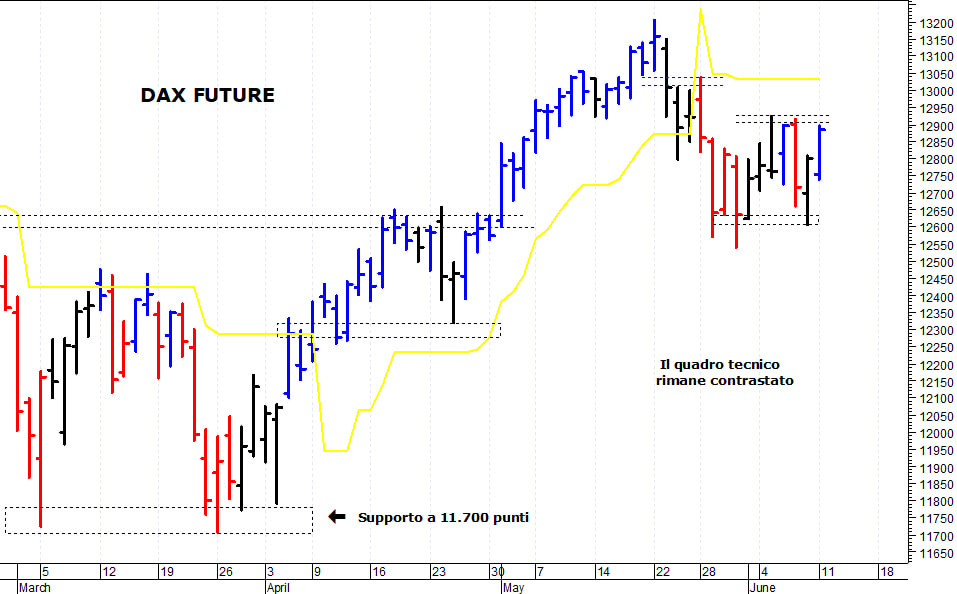Dax future: il mercato prova un allungo