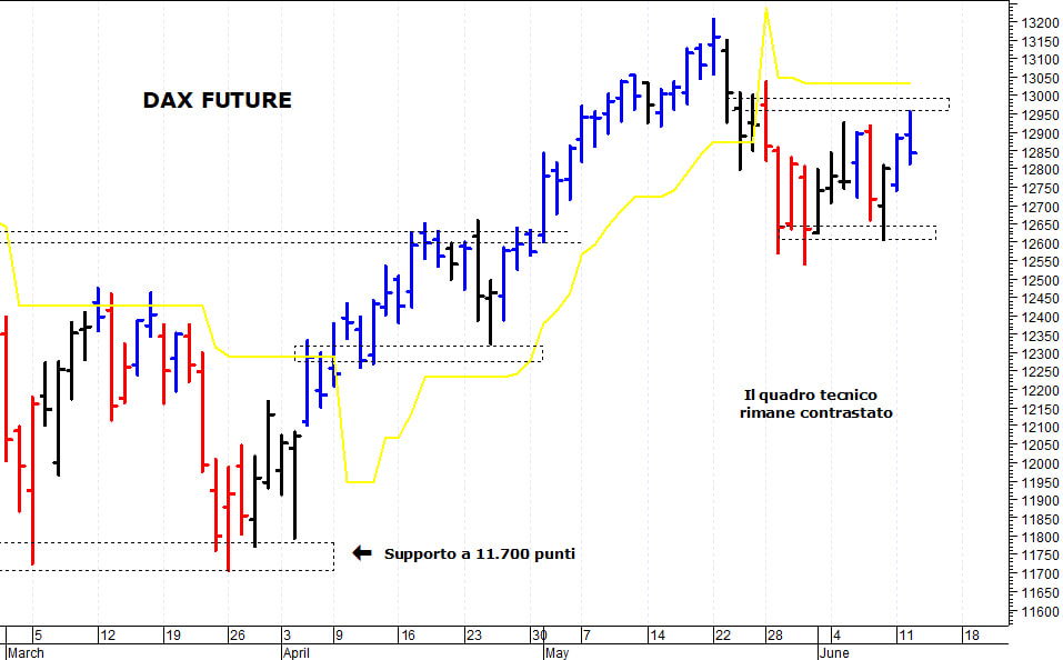 Dax future: prezzi respinti da quota 12.950