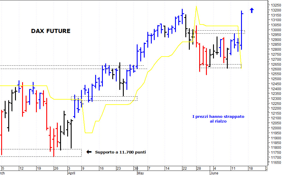 Dax future: un interessante spunto rialzista