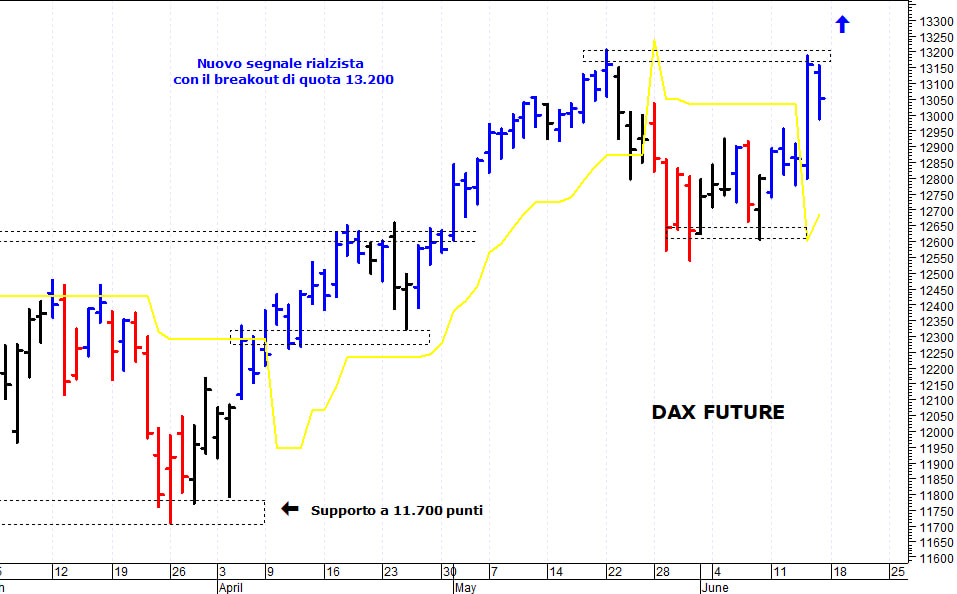 Dax future: pericolosa una discesa sotto 12.765