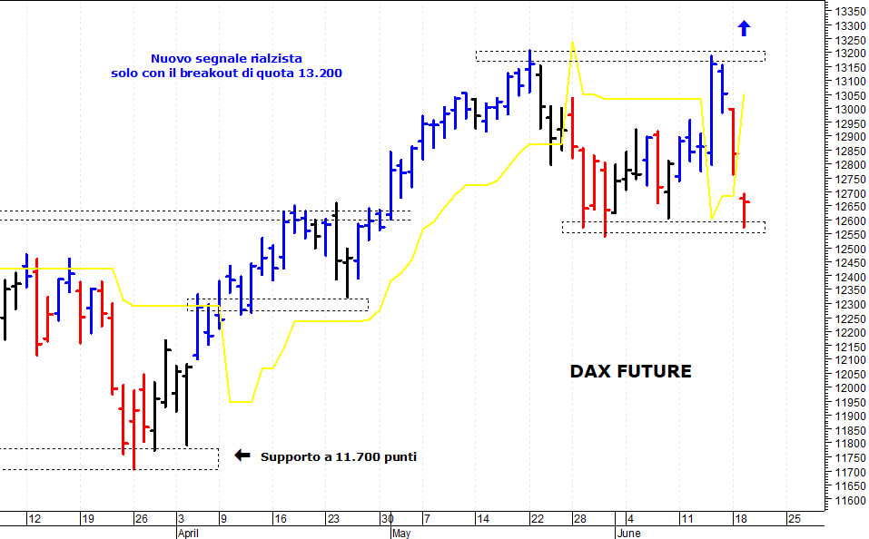 Dax future: negativa solo una discesa sotto 12.540