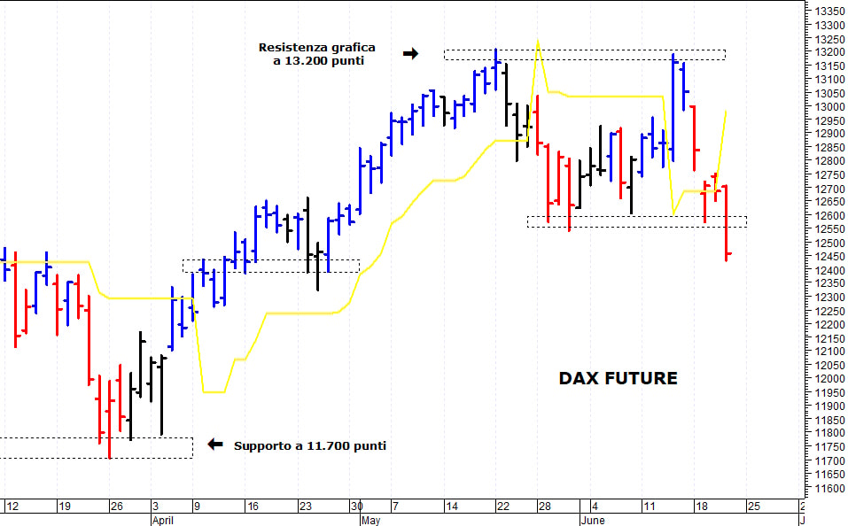 Dax future: la pressione ribassista è aumentata