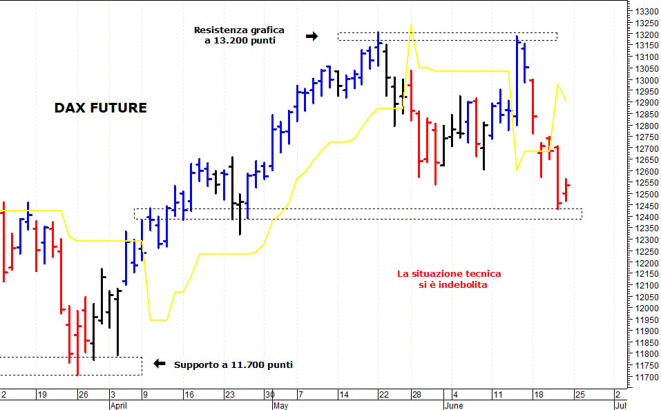 Dax future: negativa una discesa sotto i 12.450 punti