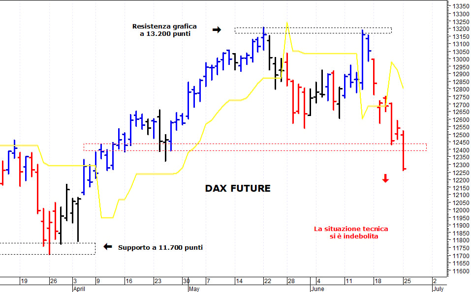 Dax future: una brusca ondata ribassista
