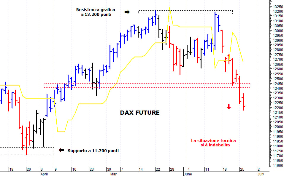 Dax future: la situazione tecnica rimane precaria