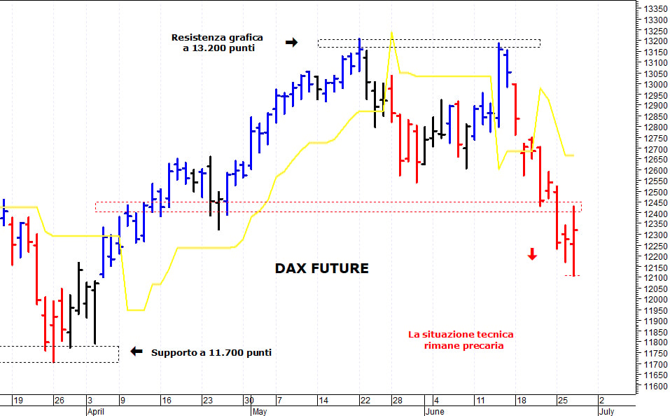Dax future: i prezzi provano un difficile recupero