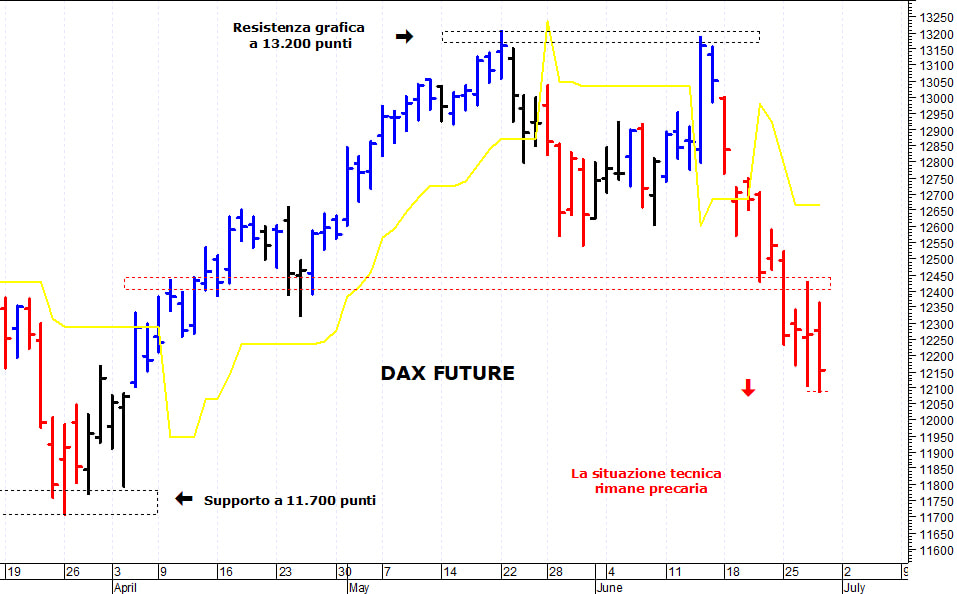 Dax future: negativa una discesa sotto 12.090