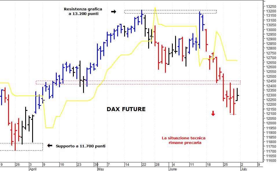 Dax future: difficile il ritorno sopra i 12.500 punti