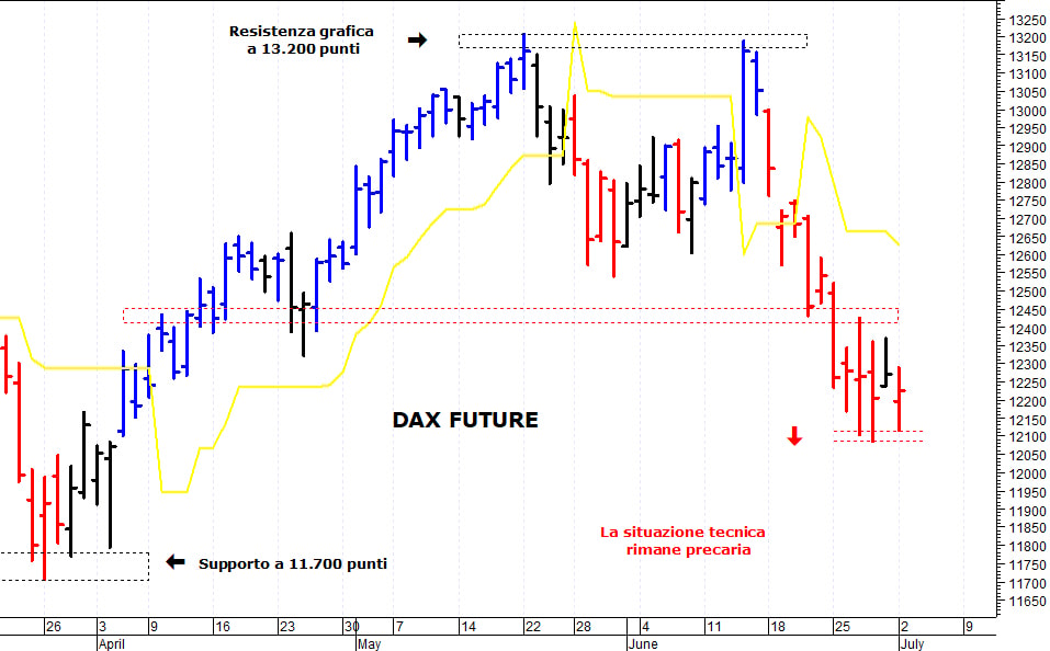 Dax future: supporto in area 12.120-12.090 punti