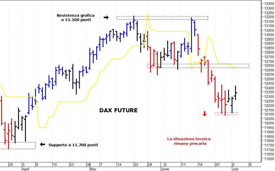 Dax future: i prezzi provano un rimbalzo tecnico