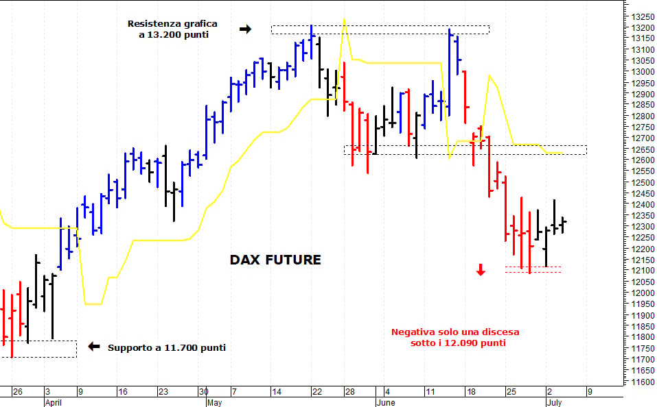 Dax future: supporto in area 12.120-12.090 punti
