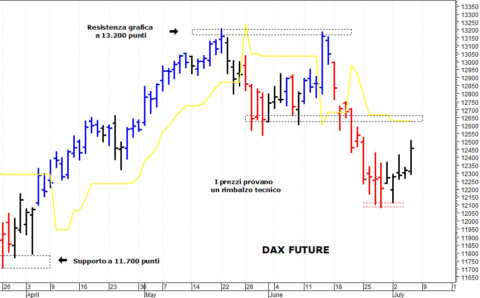 Dax future: test con la barriera dei 12.500 punti