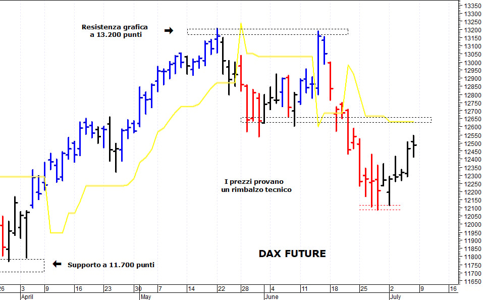 Dax future: prossima resistenza in area 12.635-12.650 punti