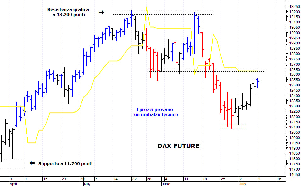 Dax future: i prezzi provano un nuovo allungo