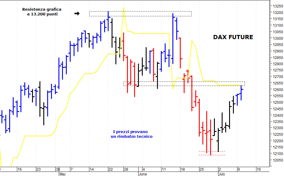 Dax future: prezzi al test con una solida resistenza