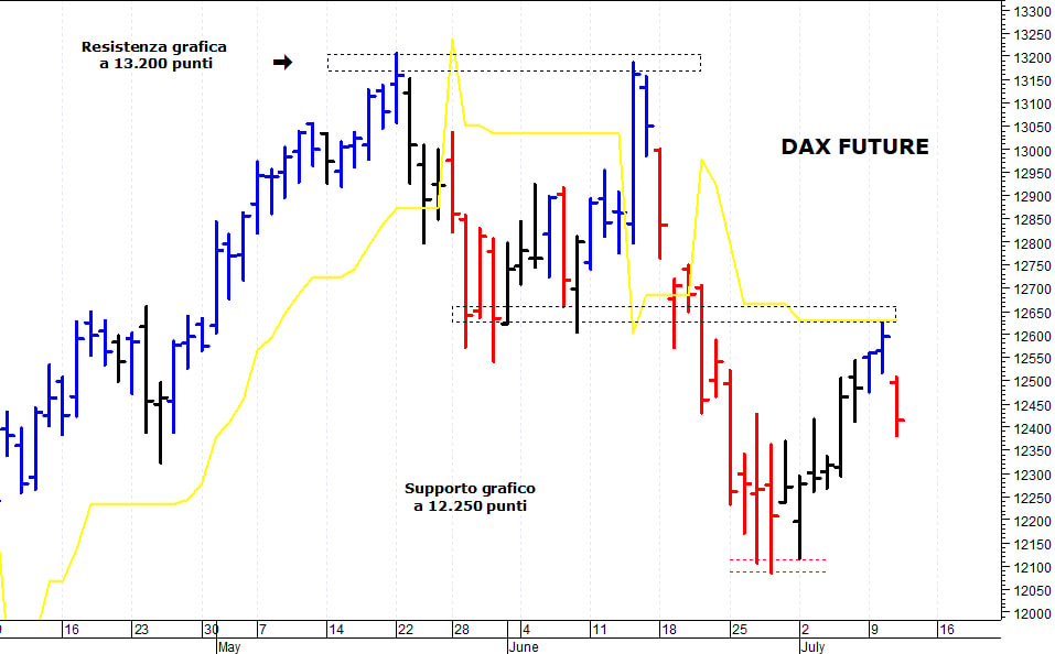 Dax future: la struttura tecnica rimane contrastata