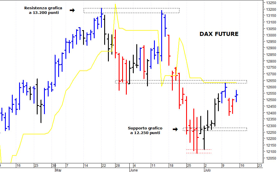 Dax future: la struttura tecnica rimane contrastata