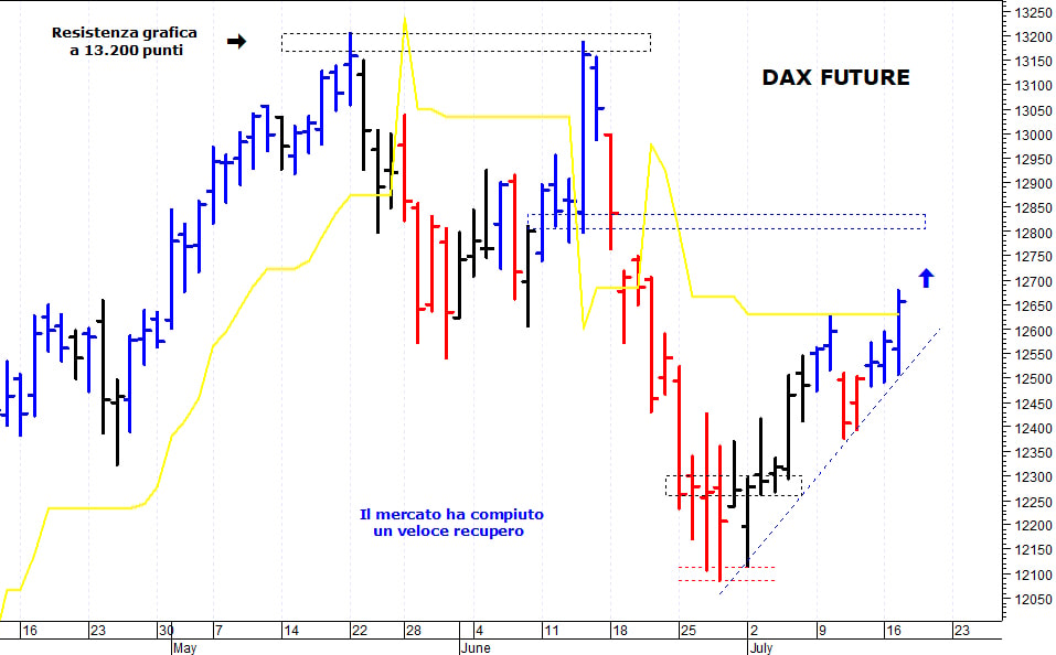 Dax future: la struttura tecnica sta migliorando