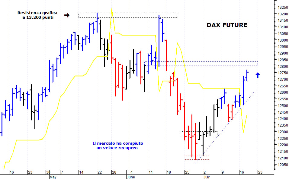 Dax future: prossima resistenza a 12.810 punti