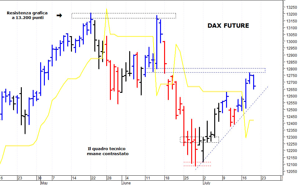 Dax future: supporto in area 12.500-12.485 punti