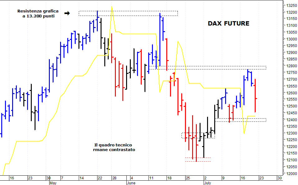 Dax future: supporto a quota 12.475 punti