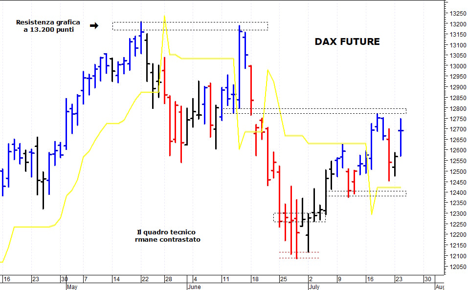 Dax future: resistenza grafica a 12.750 punti