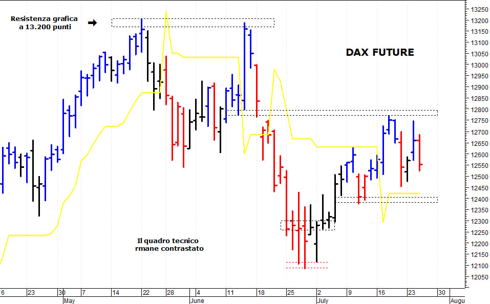 Dax future: pericolosa una discesa sotto 12.475