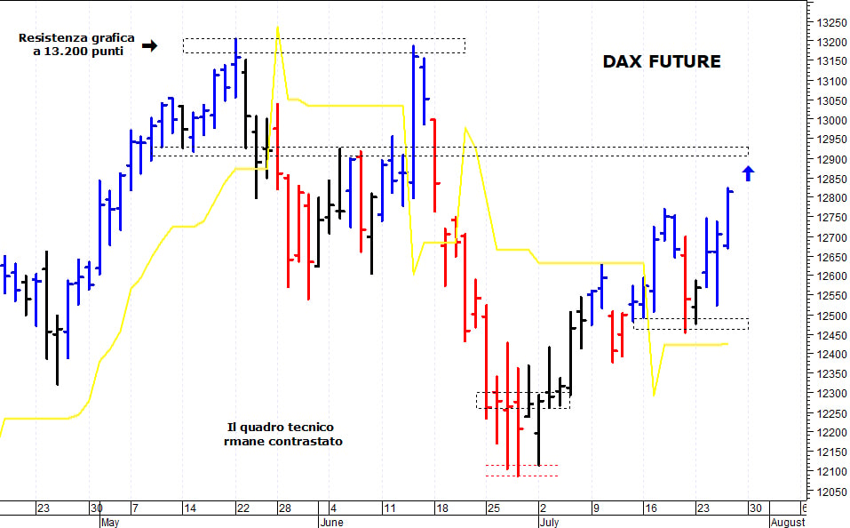 Dax future: spunto rialzista oltre i 12.800 punti