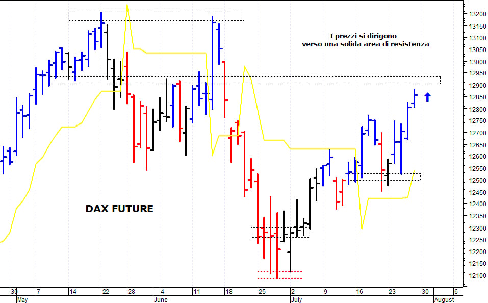 Dax future: allungo verso solide barriere grafiche